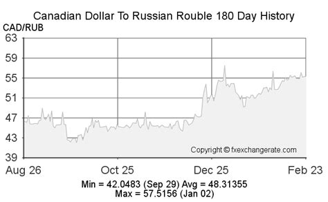 cad ruble|Convert from Canadian Dollar (CAD) to Russian Rouble (RUB)